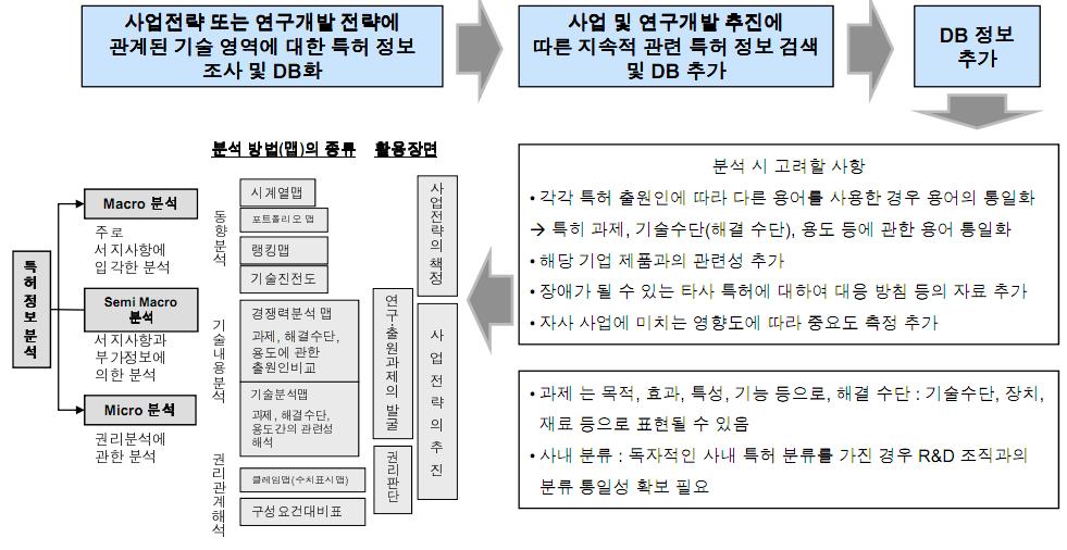 표준 IP 경영컨설팅모듈개발사업, 한국지식재산연구원, 2009 < 그림 >