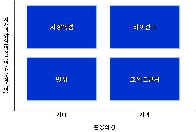 partⅡ. 지식재산경영전략매뉴얼지원도구 16-2-2. 지재적용형태별포트폴리오 < 그림 > 특허활용목적에따른포트폴리오 출처 : 표준 IP 경영컨설팅모듈개발사업, 한국지식재산연구원, 2009 목적및개요 기업이보유하고있는특허를전략적활용목적에따라분류하기위한형태의포트폴리오이다.