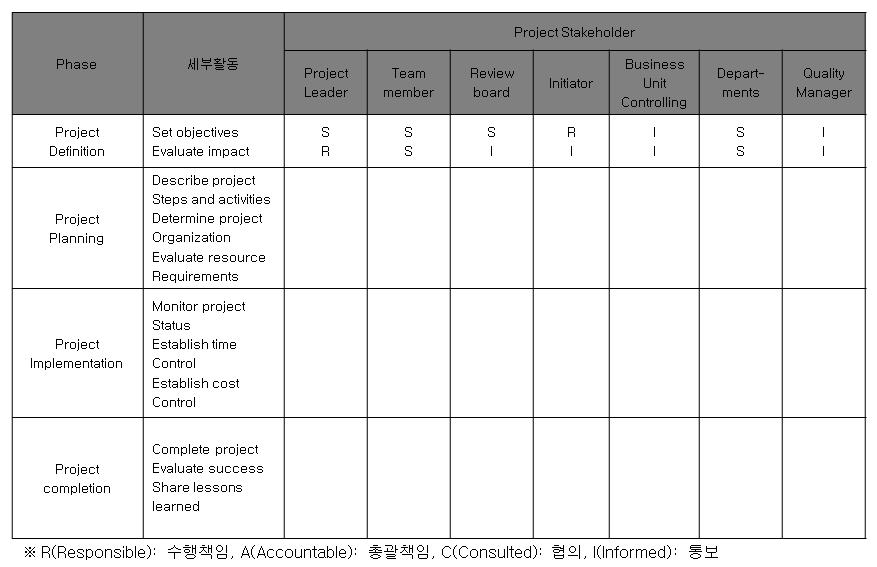 partⅡ. 지식재산경영전략매뉴얼지원도구 18-2. 구성및역할정의 18-2-1. RACI Chart < 그림 > RACI Chart( 예 ) 출처 : Michael L.