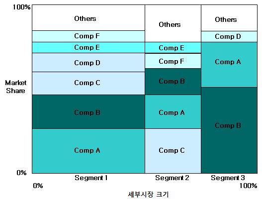 partⅡ. 지식재산경영전략매뉴얼지원도구 1-4-3. Market Maps < 그림 > Market Maps 출처 : George S.