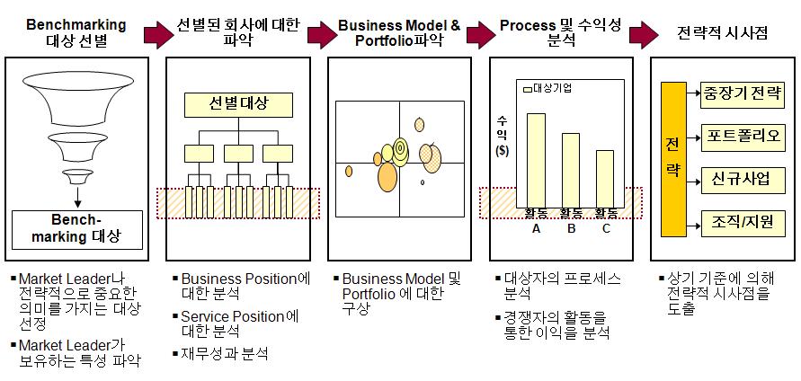 제 1 장. Key Analysis Tool 3-1-2. Best Practice Benchmarking < 그림 > Benchmarking Process 출처 : 표준 IP 경영컨설팅모듈개발사업, 한국지식재산연구원, 2009 목적및개요 경쟁사및선진기업의경영방식을면밀히분석한뒤자사의경영과생산에응용하여성장을도모하고자하는경영전략이다.