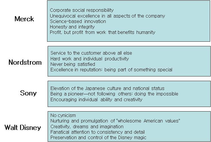 partⅡ. 지식재산경영전략매뉴얼지원도구 3-1-5. Best Practice of Core Value Statement < 그림 > 주요기업의 Core Value 출처 : James C. Collins and Jenry I.