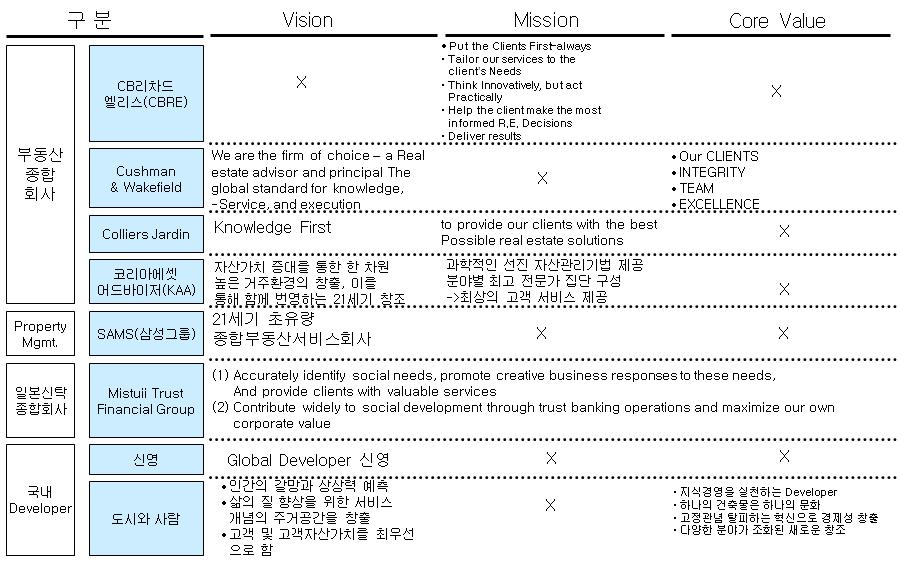 의비전체계 출처 : 한국토지주택공사홈페이지 < 그림 >