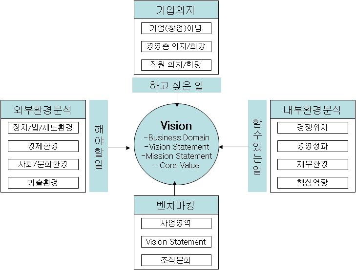 제 1 장. Key Analysis Tool 4-3. 기업비전 / 핵심가치파악 4-3-1.