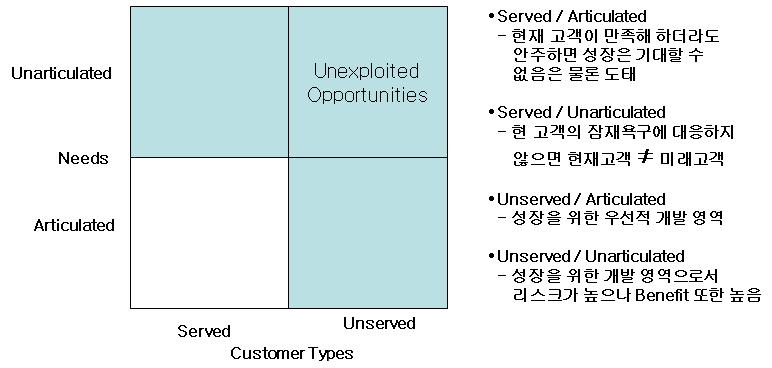 partⅡ. 지식재산경영전략매뉴얼지원도구 4-4. 기업니즈 / 사업계획조사 4-4-1.