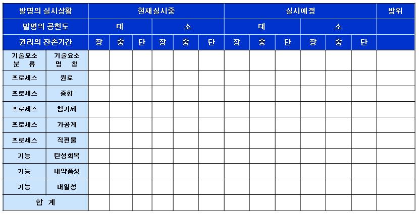 partⅡ. 지식재산경영전략매뉴얼지원도구 6. 지식재산 6-1. IP 보유현황파악 6-1-1.