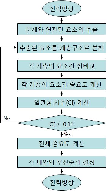 partⅡ. 지식재산경영전략매뉴얼지원도구 6-1-4. AHP(Analytic Hierarchy Process)( 계속 ) < 그림 > AHP 의일반적인절차 출처 : expertchoice.