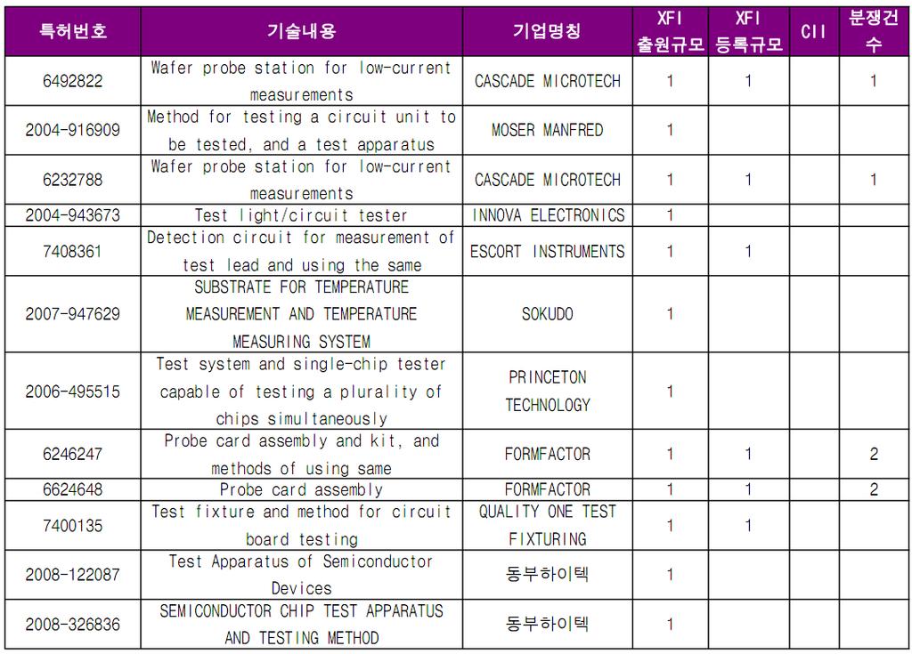 제 1 장. Key Analysis Tool 특허망형성정도 : 특허와유사한기술분야에서대상특허의권리자가보유하고있는유사특허가많거나, 직접적으로관련된국내외특허가많으면특허장벽및특허망형성의강도가높다고할수있다. 8-2. 사업분야유망기술도출 8-2-1.