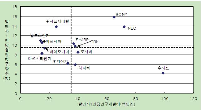 제 1 장. Key Analysis Tool 8-4-2. 연구인력당특허건수 구분 ETRI IBM 삼성 국내특허등록 487 건 245 건 2,448 건 미국특허등록 109 건 3,415 건 1,313 건 연구인력 1,900 명 62,140 명 19,700 명 연구인력천명당미국특허건수 < 표 > ETRI 특허경쟁력비교 (2003 년기준 ) 57.53 건 54.