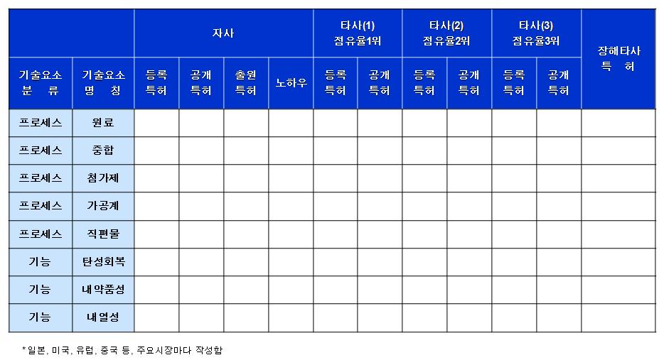 partⅡ. 지식재산경영전략매뉴얼지원도구 9-1-2. 경쟁력분석시트 < 표 > 경쟁력분석시트 ( 예 ) 출처 : 표준 IP 경영컨설팅모듈개발사업, 한국지식재산연구원, 2009 목적및개요 특성제품을구성하는기술요소별로자사및경쟁사들의특허보유현황을비교분석하고자할때작성하는표이다.