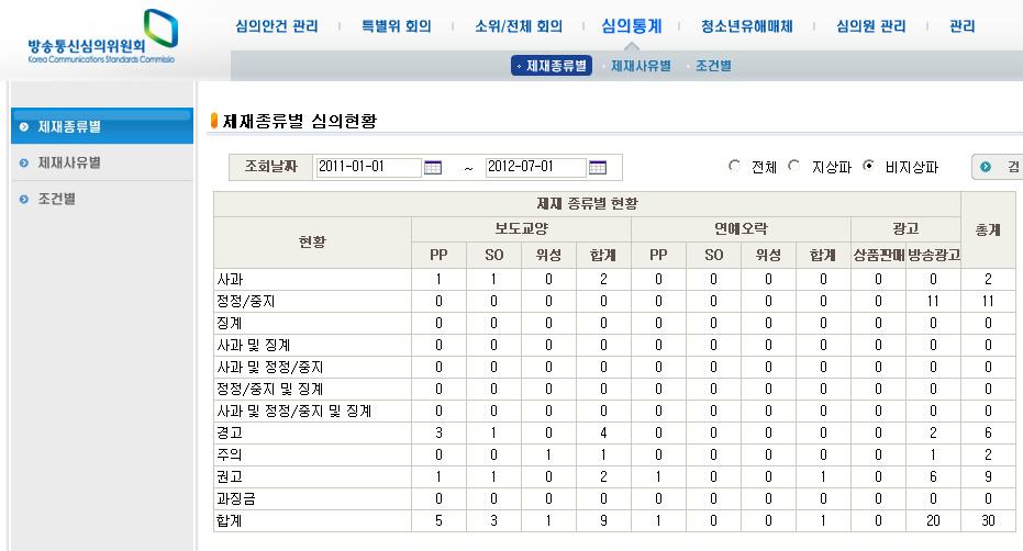 82 방송심의 DB 구축방안연구 [ 그림 4-39]