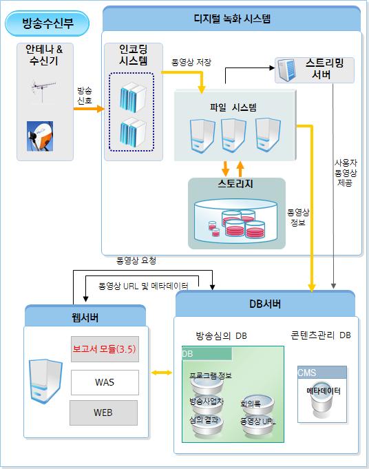 84 방송심의 DB 구축방안연구 제 4 절시스템구성 현재방송심의 DB 시스템은 2006 년에구축된시스템으로웹서버와 DB서버로나누어서구성되어있다.