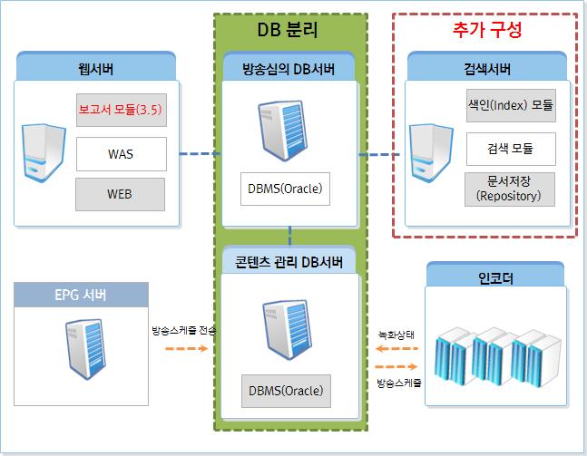 92 방송심의 DB 구축방안연구 제 3 절현재방송심의 DB 에서개선해야할점 현재의방송심의 DB 의개선방향을기능적측면과내용적측면으로나누어제시하고자한다. 1. 기능측면 현재방송심의 DB의기능은그입력방식의문제점과활용방식의제한점을개선할수있는방식으로개선되어야할필요가있다.