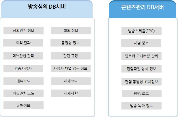 제 5 장방송심의 DB 시스템문제점및개선방안 97 3) DB서버의분리 DB 서버는현재한대로구성되어있고 DBMS 는 Oracle 10g 로되어있다. DB성능을개선하기위해서는이를방송심의 DB와콘텐츠관리 DB로분리하여각각의서버로구성할필요가있다. 이렇게함으로써방송심의안건검색시속도를향상시킬수있다.