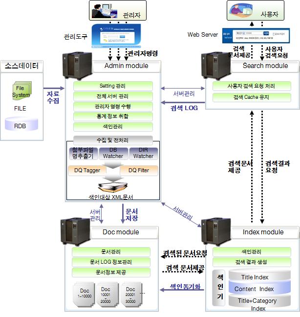 98 방송심의 DB 구축방안연구 [ 그림 5-6] 검색엔진아키텍처 나. DB 활용개선방안 1) 검색기능강화방송심의전산시스템의활용도를높이기위해서는전체적으로검색기능의강화가필요하다. 이를위해서는태그기능이추가되고키워드및태그로검색을용이하게할수있도록알고리듬을개발해야한다.