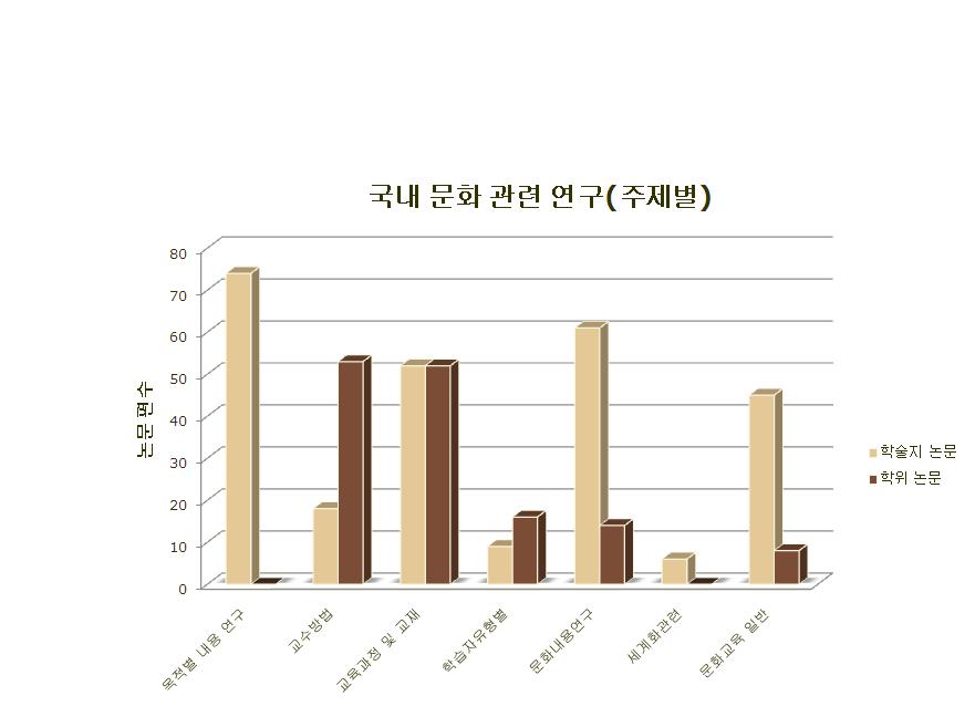 문화교수의쟁점을통해서본문화교수의방향성모색 먼저가장활발한연구가이루어진분야는목적별내용연구분야로문학 텍스트를활용한문화교수방법론에대한부분이다. 매체활용에대한논의 도비교적많이이루어졌다. 하지만문학텍스트활용에대한논문들의경 우, 해당텍스트선정타당성에서논의를출발하기보다는경험적근거에의 해선택한한두작품의문화수업활용방안에머무는사례가많았다.