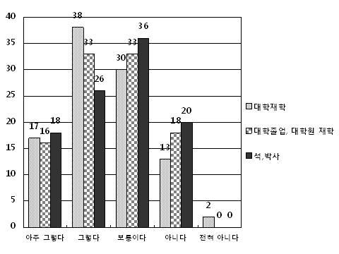 한국어교육에서문화교육과정연구의새로운탐색 ( 도표내숫자는백분율) < 그림 3> 학력과국제결혼의허용정도간의상관성비교 주지하다시피문화는매우복잡한것이다. 그럼에도한국에서의다문화주 의는외국인의 ( 특히동남아권의 ) 음식과생활풍습등에만한정하여단순화 하는양상을보이고있다.