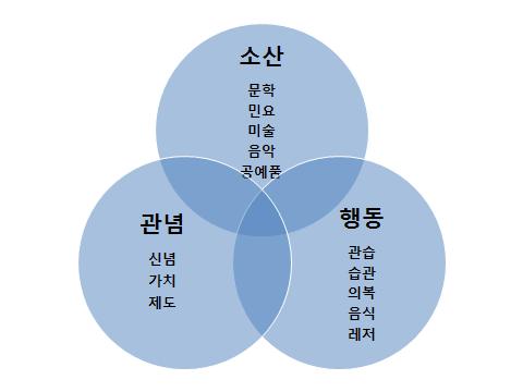 지현숙 < 그림 4> 문화의구성요소: Barry Tomalin & Susan Stempleski(1994:13) 이제한국어교육에서문화교육은세계화교육, 시민교육의일환으로시 행될필요가있다. 앞으로세계는지금보다도더상호의존성이강화될것이 며국민국가가자국의경쟁력을높이기위해서도국제사회에대한이해교 육은필수적이다.