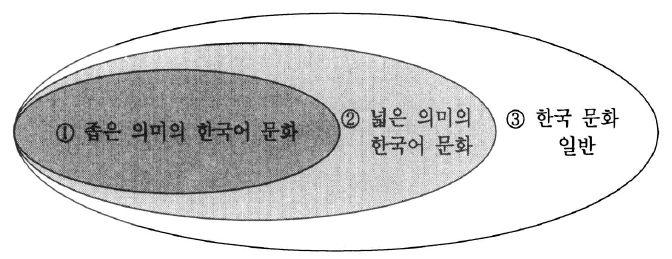 권성미 보는입장과보다포괄적인내용까지다루자는입장으로나누어진다고보 았다. 전자의입장을가지는연구자는조창환(1996), 성기철(2001), 김대행 (2003), 조현용(2003) 등이있으며, 이들은공통되게 외국어교육을위한문 화교육은언어교육의범주를벗어나서는안되며이를위해그교육내용 을언어혹은의사소통과밀접하게관련된것으로제한해야한다 고보았다.