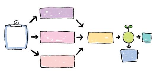 제품과물질의안전성내부기준강화의필요성을인식하고 2007 년내수및수출용유아위생용품 ( 기저귀, 스킨케어, 물티슈 ) 의안전성을확보하기위한프로세스를 검토의뢰 안전성검토 ( 국내기준 ) 제품안전성관련국내법규제품및물질 / 자재안전성검토실시 유해화학물질검토 안전성검토 ( 비법규 ) 국내 외안전기준에적합할경우, 국내법규로규정되어있지않는물질유해성여부검토 Yes 승인