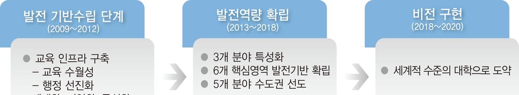 수원대학교자체진단평가보고서 5.1 재정확보 대학은교육목표를달성하기위해필요한재원을안정적으로확보하고있으며, 효율적운영을위한재정운영계획을수립하고지속적인재원확충을위해재원을다양화하고있다. 5.1.1 재정운영계획수립 대학은재원의안정적확보와효율적운영을위한재정운영계획을수립하고있다. 준거특성 자료유형 자체점검결과 현지자료 정성 1. 2012년도결산보고서 현 5.1.1-1 2.