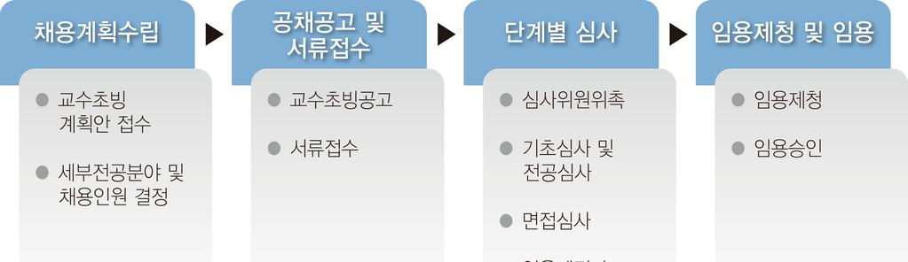 교원임용방법 교원의임용은교원인사규정에따르며, 신규임용은신규교원임용세칙에따름 교원신규초빙방법 -