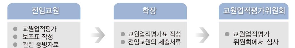 3.1.4 교수업적평가제도의운영 우리대학은교수업적평가제도를합리적으로운영하고, 그결과를대학운영에적절히반영하고있다. 준거특성 자료유형 자체점검결과 정성 첨부자료 1. 교수업적평가규정 부 3.1.4-1 현지자료 1. 교수업적평가실시및활용관련문서 현 3.1.4-1 충족 (Pass) 교원업적평가체계 교원업적평가규정 -