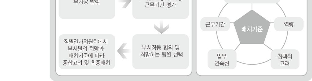 보직, 보수, 포상과징계등인사의기초자료로활용함 근무성적평정표 ( 별도자료 ) 에의한객관적이고제도적인평가를실시함