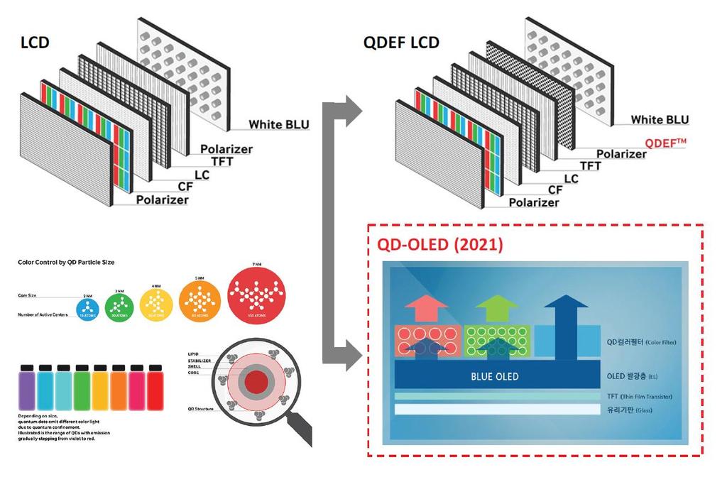 삼성디스플레이의 QD-OLED TV 시장진입가시화 지난 2월 2일언론에따르면삼성디스플레이가과거중단했던대면적 OLED TV 사업진출을다시검토하고있는것으로보도.