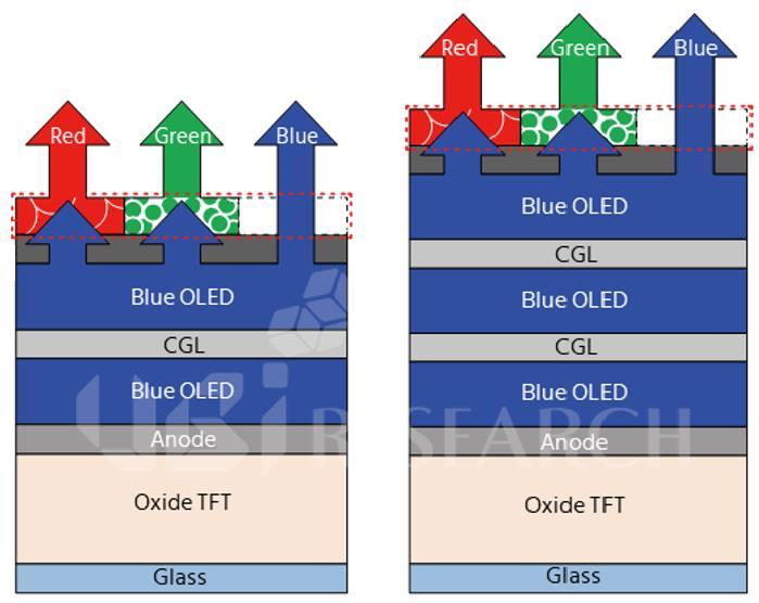 국내디스플레이업체들의과감한변화가필요한시점 현재 LG디스플레이는 Bottom emission 방식의 Blue + YG/Red + Blue 형태의 3 Tandem 구조를 WOLED TV 패널양산에적용중 향후삼성디스플레이는 QD-OLED TV 패널제품화를위해