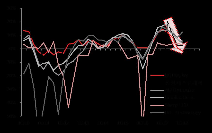 이제는팔면팔수록손해다 < 그림 3> 주요디스플레이업체분기별영업이익률추이 당사추정에따르면주요업체들의 LCD TV 패널평균가격은 6월에 Cash cost 수준까지하락한것으로예상되어 2Q18 적자불가피한상황 과거사례로볼때 LCD TV 패널가격이 Cash cost