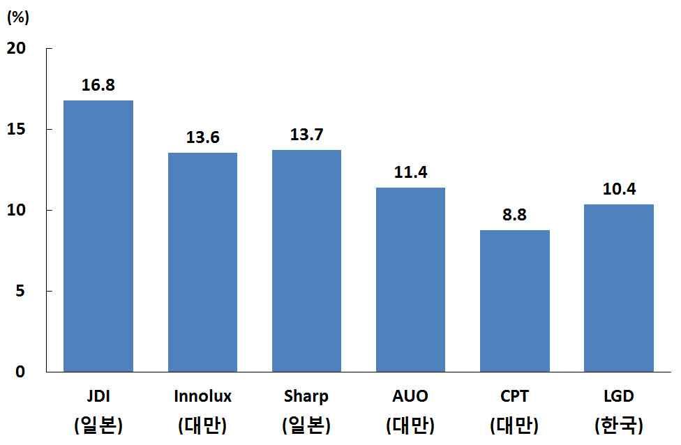 ( 위협 ) 일본과대만이선점하고있는차량용디스플레이시장으로진입하는과정에서수익성하락이우려 일본과대만은차량용디스플레이시장의 이상을점유하고있어신규진입이쉽지않을가능성 년하반기기준 가각각 를점유하면서시장을선도 대만의 도 의점유율을기록하고있으며 모기업이인수한 의 점유율까지감안하면차량용디스플레이시장의압도적 위