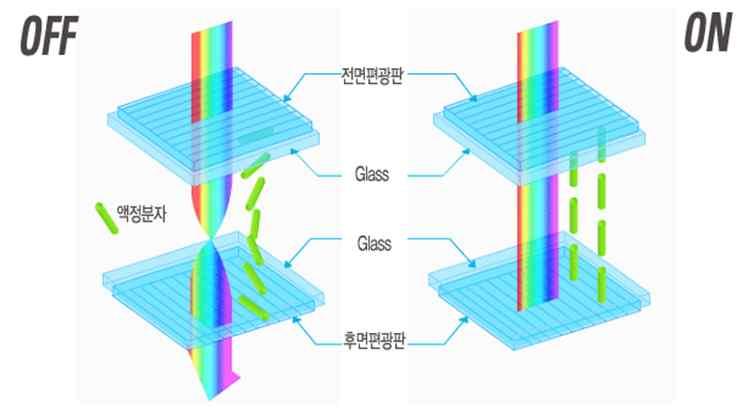 2) 주요기술의이해 (LCD) 액정 (Liquid Crystal) 의특성을이용한디스플레이 (Display) 는전기가흐르면분자배열이바뀌는특성을가진액정을이용하여빛의투과를제어하는방식의디스플레이 액정은자체적으로빛을내는것이아니라백라이트 형광등또는 등