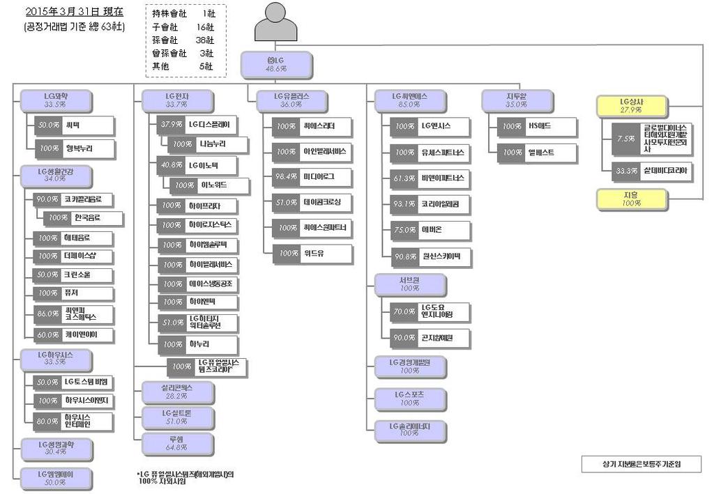 나래나노텍국내피투자회사한국용인 12 월 KRW 30,000,000,000 23% 2011.04.22. 아바텍국내피투자회사한국대구 12 월 KRW 10,600,000,000 16% 2011.12.06 글로닉스국내피투자회사한국김해 12 월 KRW 2,000,000,000 20% 2012.04.10 주 1) 상기자본금은당사의지분만표시함주 2) 2015 년 1 월중 LG Display (China) Co.