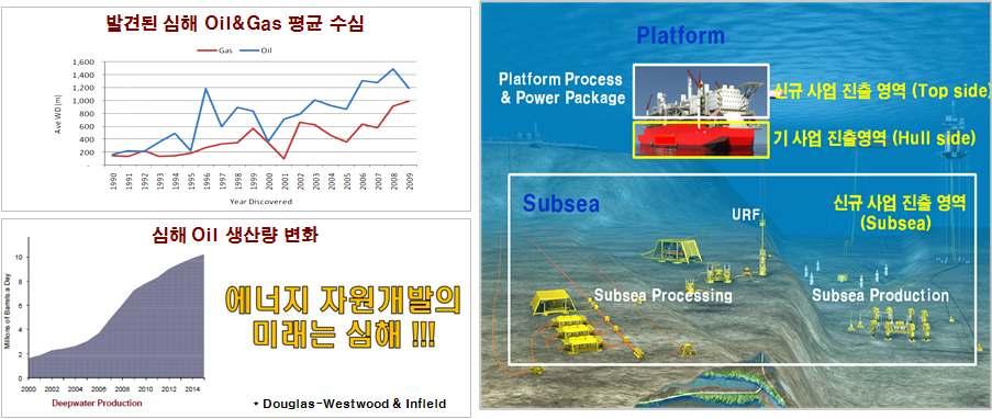 2) 심해자원생산용친환경해양플랜트 3) 인쇄전자용초정밀연속생산시스템 사업개요 - 3,000m 급친환경심해해양플랜트의해저/ 해상통합엔지니어링, 핵심기자재, 설치기술개발 - 심해자원의채굴, 분리 이송, 전처리및저장 하역이가능한친환경 지능형해양플랜트 Total Solution 국산화로 2020년심해자원생산용해양플랜트선도국가도약목표 사업개요 -