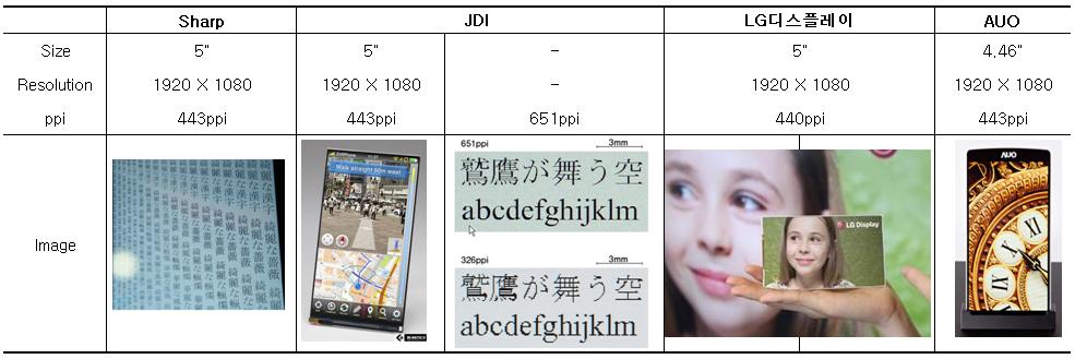 Apple 및 LG전자가차기 Flagship 제품에 4ppi급 LCD Panel을채택할것으로추정되며, 삼성전자도 Galaxy S4에 3ppi 후반에이르는 AMOLED Panel 을채택할가능성이높은것으로파악된다.