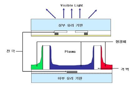 3. 형광체재료 ( 1) 개요 형광체는 다양한 형태의 에너지를 흡수하여 Red, Green, Blue의 세 가지 색상을 가시광선으로 전환시키는 물질로서 유기물 및 무기물 형광체가 있으나, 현재 사용되는 PDP용 형광체는 모두 무기물 형광체가 사용되고 있음 P D P 내형광체구조도 PDP 내의 Red, Green,