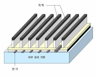 5. 격벽재료 ( 1) 개요 격벽은하부유리기판상에 Red, Green, Blue 빛을내기위해방전공간을분할하여화소를만드는역할을함 - 또한인접 Cell 과의전기적, 광학적누화 (Cross-Talk) 86) 현상을방지하고, 형광체가도포되는면적을제공하여 Contrast ( 명암비 ) 와방전효율을향상시키는역할을함 격벽은무기계유리분말 (PbO-SiO 2 -B 2 O