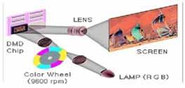 전자부품연구원, 2003 < 내부구조 > <DMD Chip> LCoS 프로젝션 TV 는 DLP