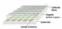 P M / A M O L E D 장단점비교 PM OLED AM OLED 구조 자료 : 장점 단점 당행작성 구조및공정단순 ( 低 COST) 低투자비용 (5 00 억원 ) 高 소비전력 낮은 수명 (1 0,000시간 이내 ) 고해상도 어려움 응용시장 제한 (5 이하 ) 低소비전력 PM O L ED 대비장수명 (2 배이상 ) 고해상도 / 대면적화가능 高투자비용