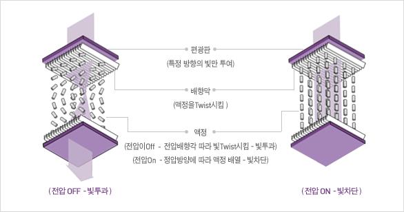 2. 구동원리 TFT LCD 는크게 TFT LCD 패널, 구동회로 Unit, BLU(BackLight Unit) 등으로구성됨 -TFT LCD 패널은구동회로 Unit 로부터전달받은각화소의신호에따라 BLU 로부터투영된빛을제어하여컬러영상을표현함 - 구동회로 Unit 는표시장치에나타내야할자료를각화소로분해하여 TFT LCD 패널에신호를보내는역할을함 -BLU