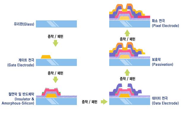 4. 제조공정 TFT LCD제조공정은크게 TFT공정, 컬러필터공정, 액정공정,