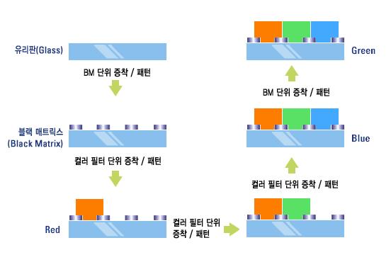 TFT 를배열한기판을제조하는공정임 컬러필터공정은컬러자료를표현할수있는컬러화소를배열한기판을제조하는공정임