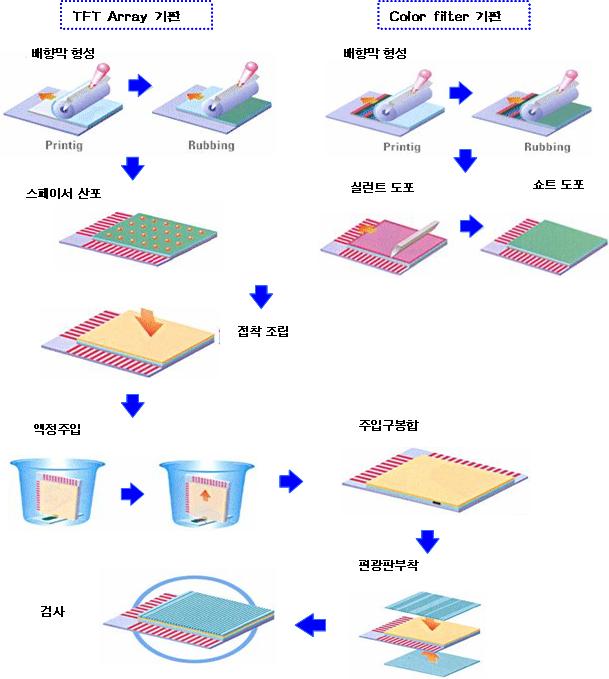 모듈공정은각공정에서제작한 TFT