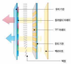 I I. TFT LCD 부품 소재현황분석 1.