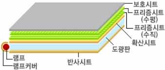 3. B LU ( B a ck Li g h t U ni t) ( 1) 개요 액정디스플레이장치인 LCD 는자체적으로발광을할수없기때문에그후면에광원을두어 LCD