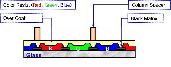 4. 컬러필터 ( 1) 개요 컬러필터는백라이트유니트 (Back Light Unit) 에서나오는백색가시광선을 RGB
