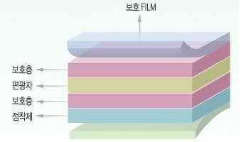 5. 편광필름 ( 1) 개요 편광필름은백라이트에서나오는빛중에서편광축과동일한방향으로진동하는빛만투과시키고, 그외의나머지방향으로진동하는빛은적당한매질을이용하여흡수또는반사시켜특정한한방향으로진행시켜주는다층복합필름임 - 편광필름은필름구성요소에따라투과형, 반투과형, 반사형으로나뉘며, 투과형이 90% 이상을차지하고있음 편광필름은크게편광자, 보호층, 점착제,