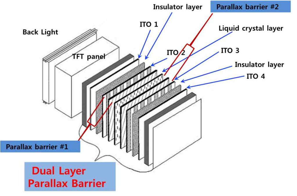무안경디스플레이 - Dual Layer Parallax Barrier