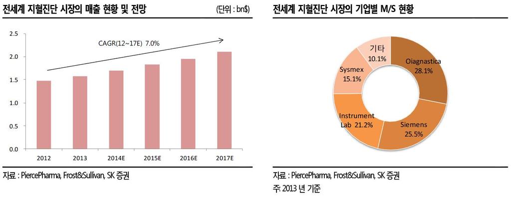 2013 년기준으로전체체외진단분야의 13.3% 의매출비중을차지하고있으며연간성장률 (CAGR 12~17E) 은 10.9% 로분자진단에이어두번째로빠른성장이예상되는분야입니다. 이현장진단분야는 Alere 사가 AmMed, escreen, Amedica 등의인수를통해서독보적인시장점유율 1 위를나타내고있습니다.